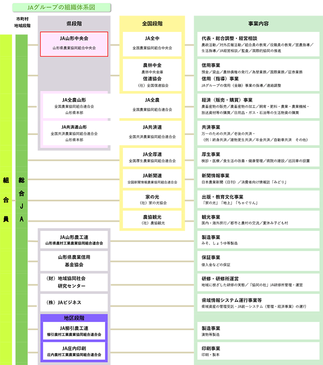 JAグループの組織体系図