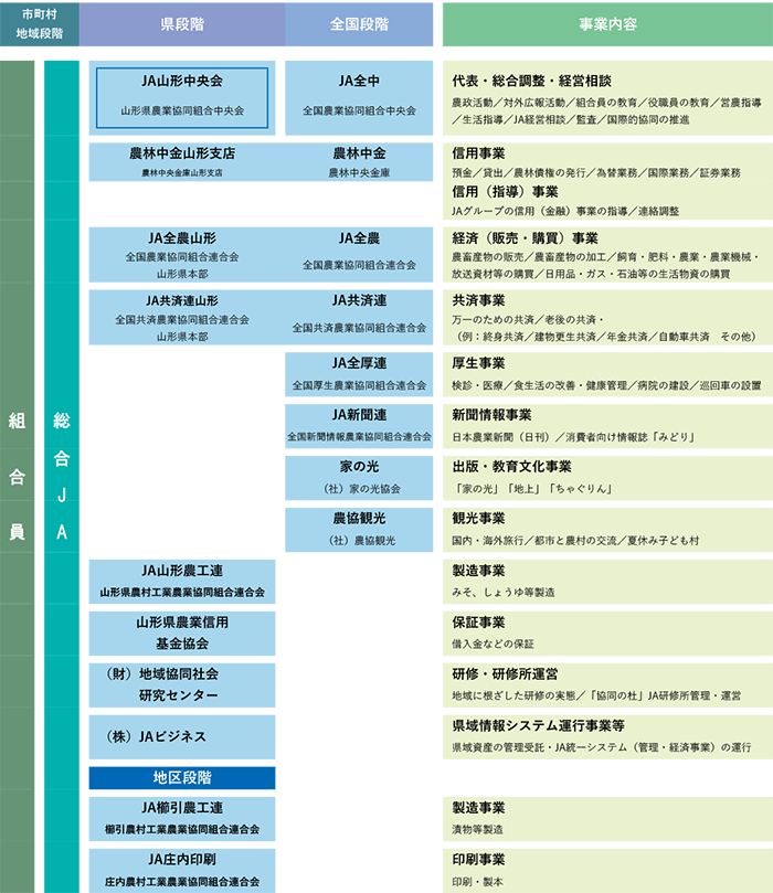 ＪＡグループの組織